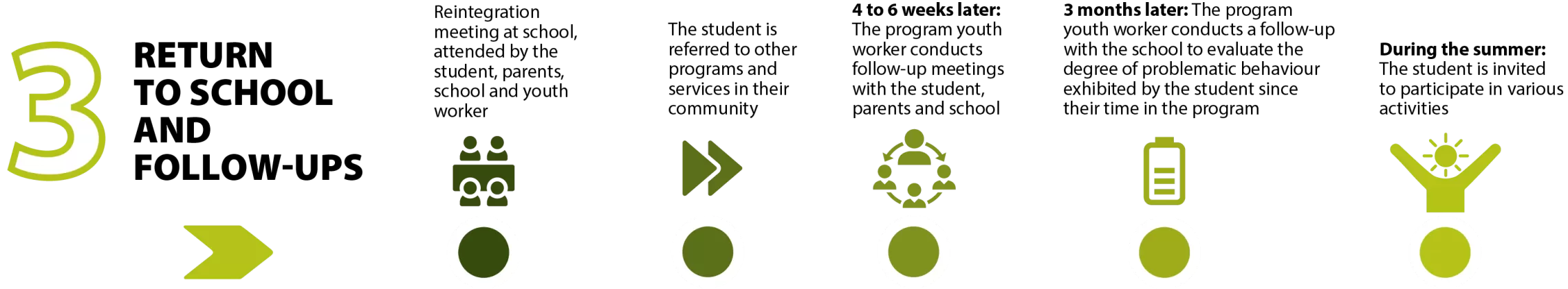The reintegration meeting attended by the student, parent(s) and/or guardian(s), the school and youth worker being stage three. After the meeting, the student will be referred to other programs and services in their community.Four to six weeks later, the program youth worker conducts a follow-up meeting with the student, parent(s) and/or guardian(s) and the school. Three months later, the program youth worker conducts another follow-up with the school to evaluate the degree of problematic behaviour shown by